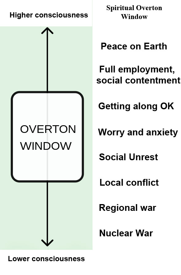 Spiritual_Overton_Window_diagram.jpg