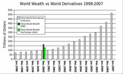 Total World Derivatives, 1998 - 2007