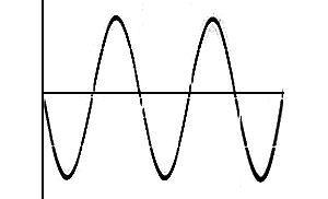 sinewave 90 degrees out of phase